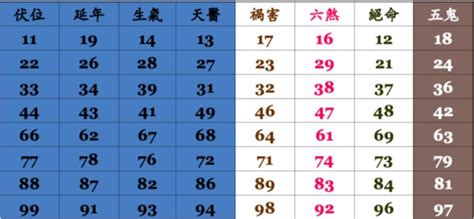 數字吉數表|號碼測吉凶，號碼吉凶查詢，號碼吉凶測試，測號碼吉凶，號碼五。